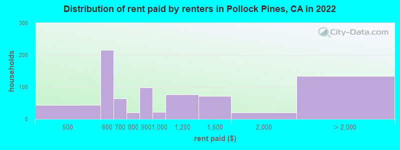 Distribution of rent paid by renters in Pollock Pines, CA in 2022