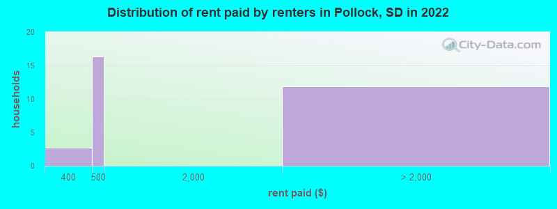 Distribution of rent paid by renters in Pollock, SD in 2022