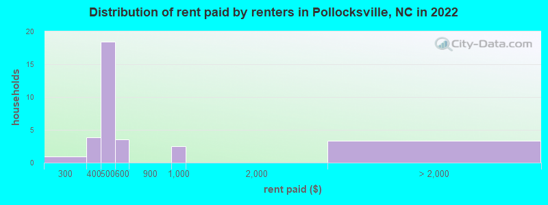 Distribution of rent paid by renters in Pollocksville, NC in 2022