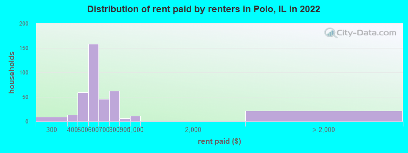 Distribution of rent paid by renters in Polo, IL in 2022