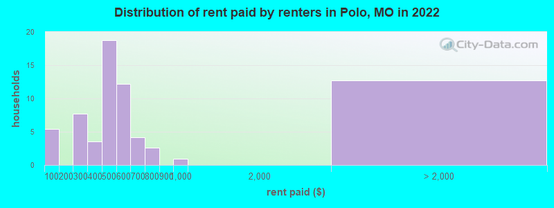 Distribution of rent paid by renters in Polo, MO in 2022