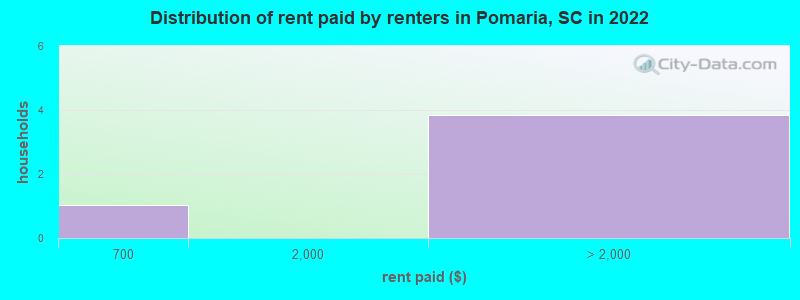 Distribution of rent paid by renters in Pomaria, SC in 2022