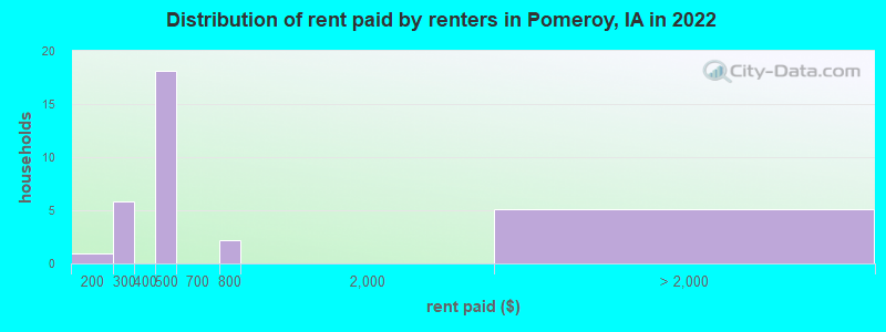 Distribution of rent paid by renters in Pomeroy, IA in 2022
