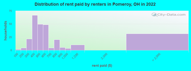 Distribution of rent paid by renters in Pomeroy, OH in 2022