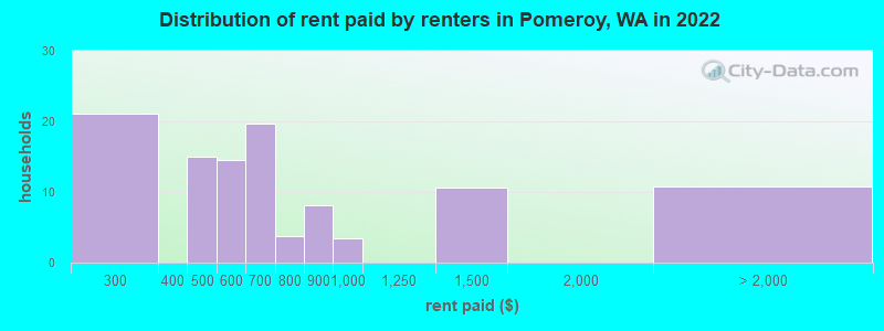 Distribution of rent paid by renters in Pomeroy, WA in 2022