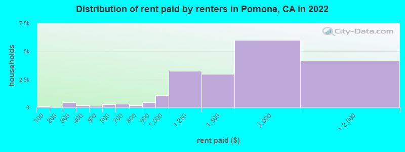 Distribution of rent paid by renters in Pomona, CA in 2022