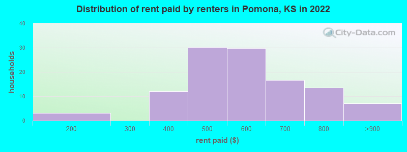 Distribution of rent paid by renters in Pomona, KS in 2022