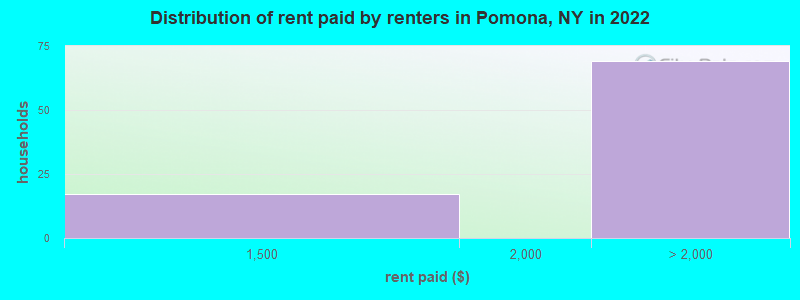 Distribution of rent paid by renters in Pomona, NY in 2022