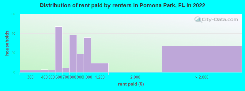 Distribution of rent paid by renters in Pomona Park, FL in 2022