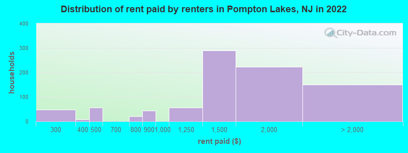 Distribution of rent paid by renters in Pompton Lakes, NJ in 2022