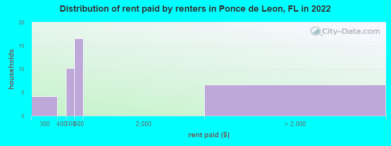 Distribution of rent paid by renters in Ponce de Leon, FL in 2022