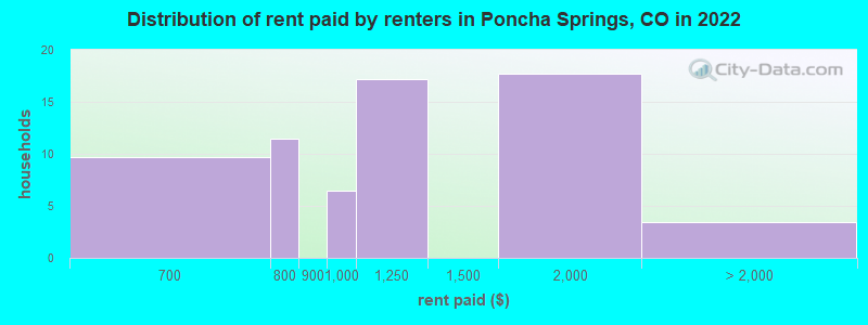 Distribution of rent paid by renters in Poncha Springs, CO in 2022