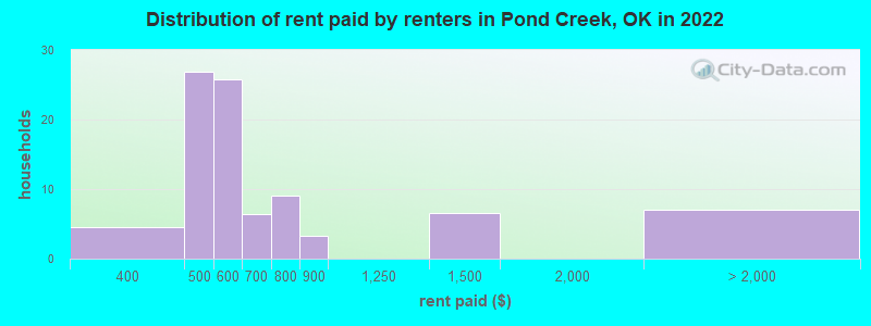 Distribution of rent paid by renters in Pond Creek, OK in 2022