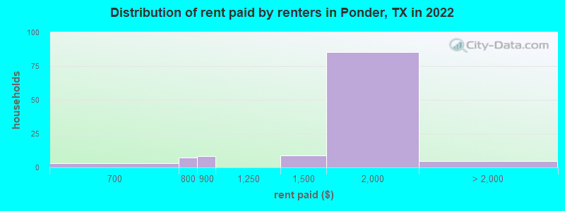 Distribution of rent paid by renters in Ponder, TX in 2022