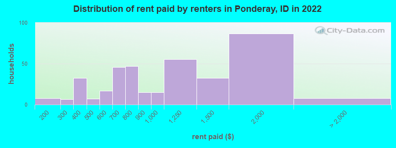 Distribution of rent paid by renters in Ponderay, ID in 2022