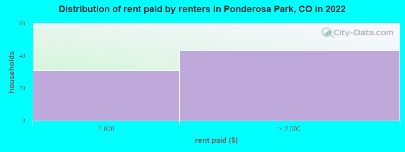 Distribution of rent paid by renters in Ponderosa Park, CO in 2019