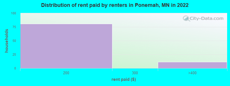 Distribution of rent paid by renters in Ponemah, MN in 2022