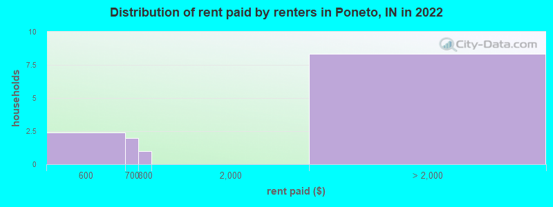 Distribution of rent paid by renters in Poneto, IN in 2022