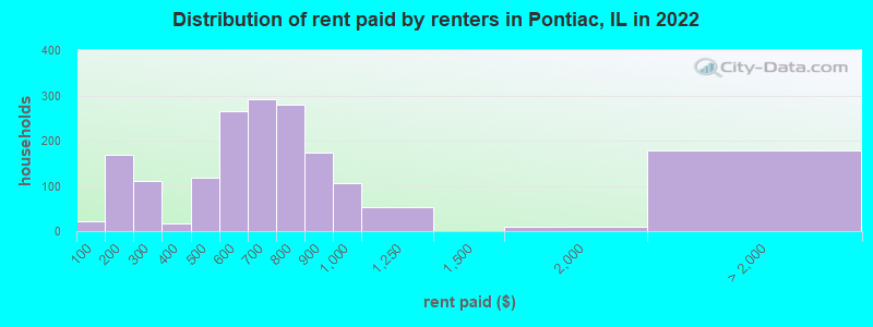 Distribution of rent paid by renters in Pontiac, IL in 2022