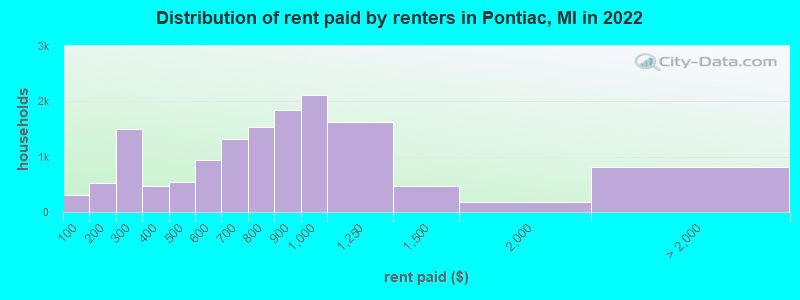 Distribution of rent paid by renters in Pontiac, MI in 2022