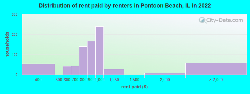 Distribution of rent paid by renters in Pontoon Beach, IL in 2022