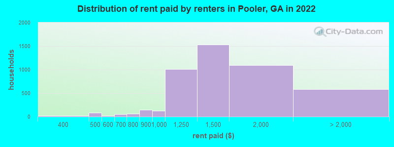 Distribution of rent paid by renters in Pooler, GA in 2022