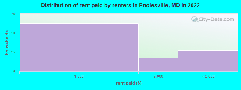 Distribution of rent paid by renters in Poolesville, MD in 2022