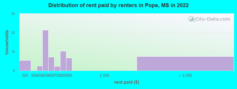 Distribution of rent paid by renters in Pope, MS in 2022