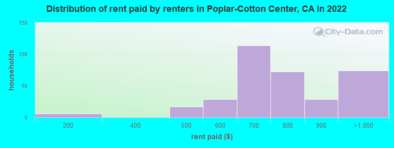 Distribution of rent paid by renters in Poplar-Cotton Center, CA in 2022