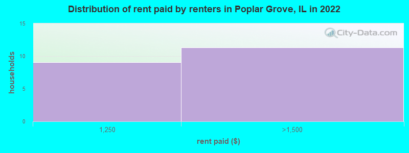 Distribution of rent paid by renters in Poplar Grove, IL in 2022