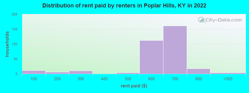 Distribution of rent paid by renters in Poplar Hills, KY in 2022