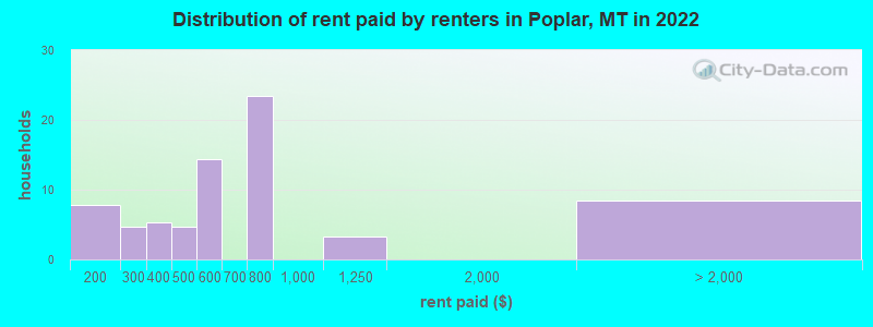 Distribution of rent paid by renters in Poplar, MT in 2022