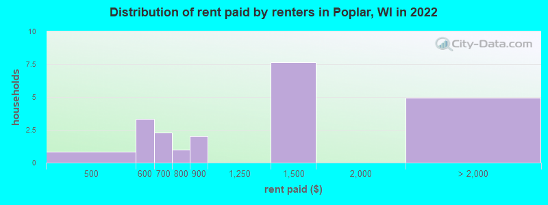 Distribution of rent paid by renters in Poplar, WI in 2022