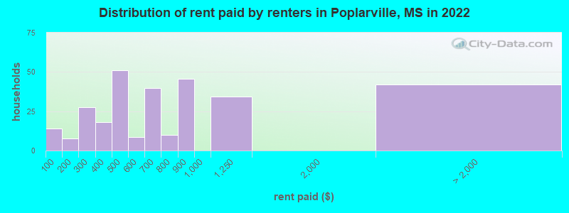 Distribution of rent paid by renters in Poplarville, MS in 2022