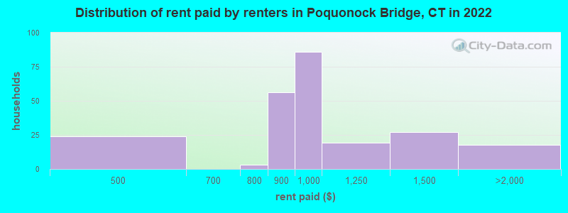 Distribution of rent paid by renters in Poquonock Bridge, CT in 2022