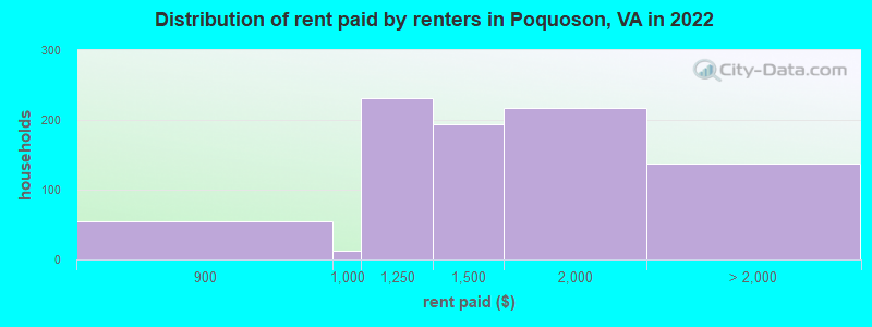 Distribution of rent paid by renters in Poquoson, VA in 2022