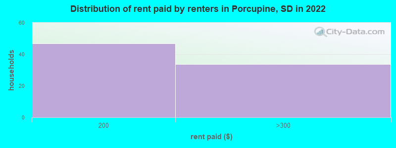 Distribution of rent paid by renters in Porcupine, SD in 2022