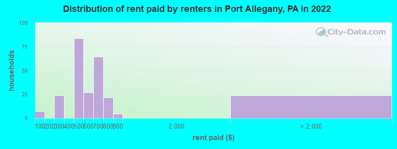 Distribution of rent paid by renters in Port Allegany, PA in 2022