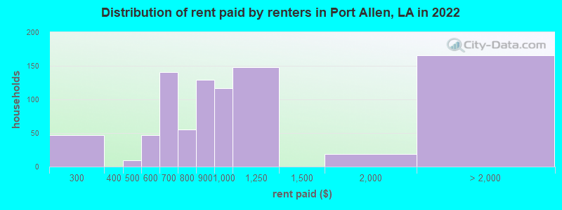 Distribution of rent paid by renters in Port Allen, LA in 2022