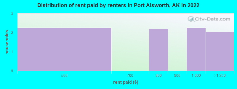 Distribution of rent paid by renters in Port Alsworth, AK in 2022