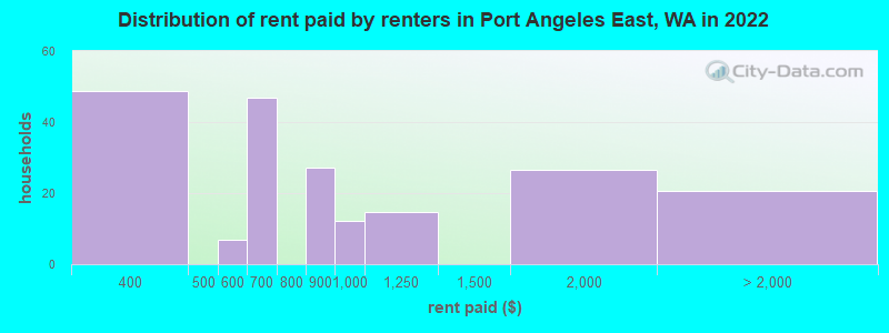 Distribution of rent paid by renters in Port Angeles East, WA in 2022