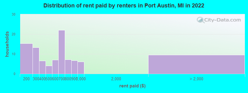 Distribution of rent paid by renters in Port Austin, MI in 2022