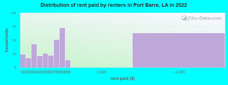 Distribution of rent paid by renters in Port Barre, LA in 2022