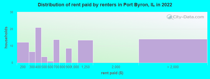 Distribution of rent paid by renters in Port Byron, IL in 2022