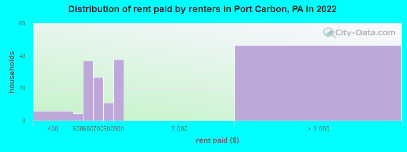 Distribution of rent paid by renters in Port Carbon, PA in 2022