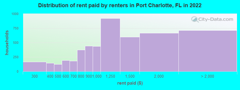 Distribution of rent paid by renters in Port Charlotte, FL in 2022