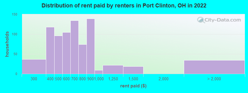Distribution of rent paid by renters in Port Clinton, OH in 2022