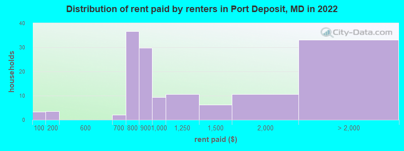 Distribution of rent paid by renters in Port Deposit, MD in 2022