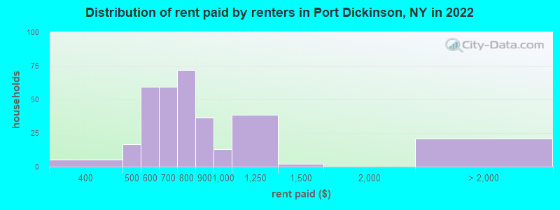 Distribution of rent paid by renters in Port Dickinson, NY in 2022