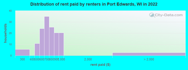 Distribution of rent paid by renters in Port Edwards, WI in 2022